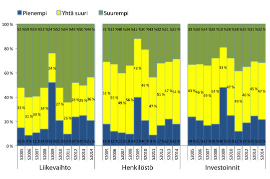 Pirkanmaan-yritysbarometri-2014-graafi